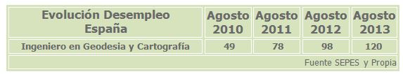 201308_DesempleoIngenieroGeodesia