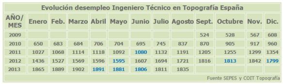 201308_DesempleoIngenieroTopografía