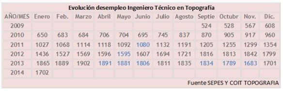 201403 Desempleo Ingeniero Topografía